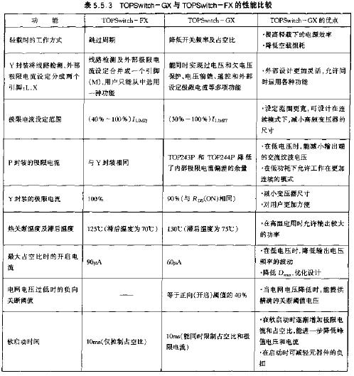 TOPSwitch-GX與TOPSwitch-FX的性能比較