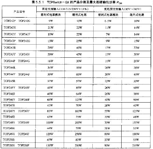 TOPSwitch-GX的產(chǎn)品分類及最大連續(xù)輸出功率PCM