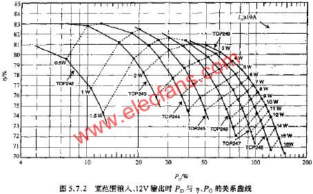 寬范圍輸入、12V輸出時PD與N PO的關系曲線  www.ttokpm.com