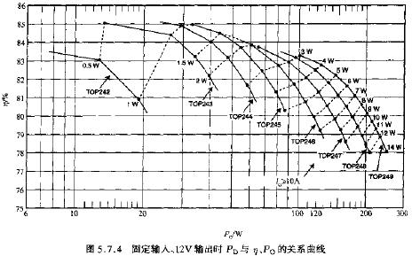 固定輸入、12V輸出時時PD與N、PO的關系曲線