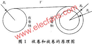 收卷和放卷的原理圖  ttokpm.com