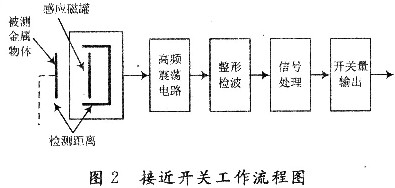 接近開關(guān)的基本原理框圖