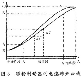 轉(zhuǎn)矩電流特性曲線