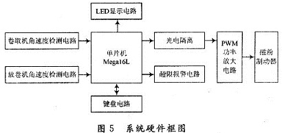 系統(tǒng)硬件框圖