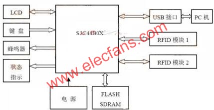 系統(tǒng)結構框圖  ttokpm.com