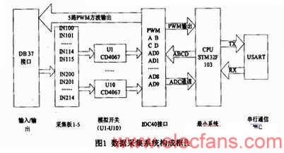 數(shù)據(jù)采集系統(tǒng)的系統(tǒng)組成 ttokpm.com