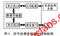 信號處理系統(tǒng)的硬件結構框圖 www.ttokpm.com