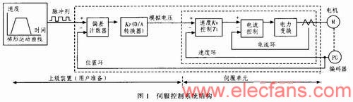 伺服控制系統(tǒng)結(jié)構(gòu) ttokpm.com