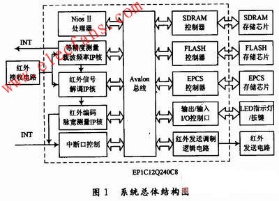 基于NiosⅡ的紅外學(xué)習(xí)型遙控器設(shè)計(jì) www.ttokpm.com