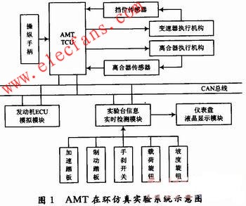 AMT在環(huán)仿真實驗系統(tǒng)結(jié)構(gòu) ttokpm.com