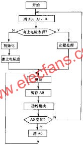 軟件看門狗的主程序流程圖  ttokpm.com