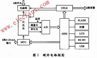 在線磷酸根離子分析儀的管理控制系統(tǒng) ttokpm.com