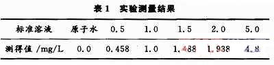 標準溶液測得值