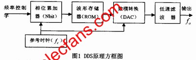 DDS的基本原理 ttokpm.com