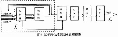 基于FPGA技術(shù)實(shí)現(xiàn)DDS的方案