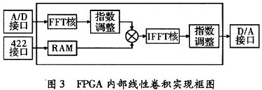 FPGA內(nèi)部線性卷積實現(xiàn)框圖