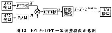 一次調(diào)整指數(shù)的示意圖