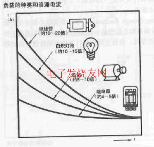 負載種類與沖擊電流的關(guān)系 ttokpm.com