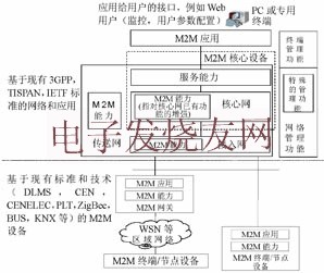 ETSI M2M通信功能體系架構(gòu) www.ttokpm.com