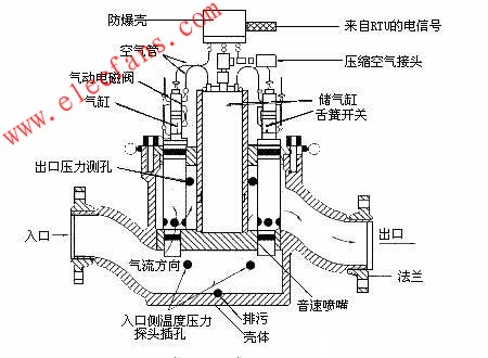 車載檢定裝置的設(shè)備