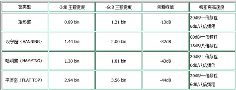 常用的窗函數(shù)特性參數(shù)