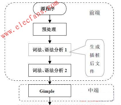 GCC 增加插樁階段后的編譯流程 www.ttokpm.com