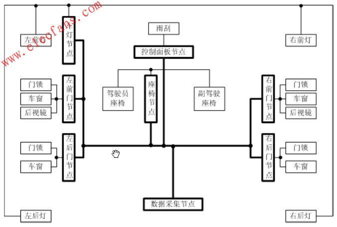 車身網(wǎng)絡(luò)演示實(shí)驗(yàn)臺 www.ttokpm.com