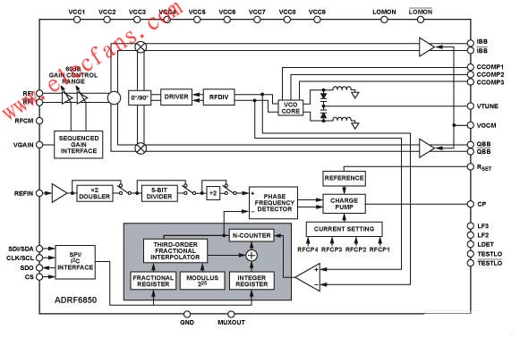 ADRF6850集成寬帶正交解調(diào)器、頻率合成器和可變增益放大器(VGA）  www.ttokpm.com