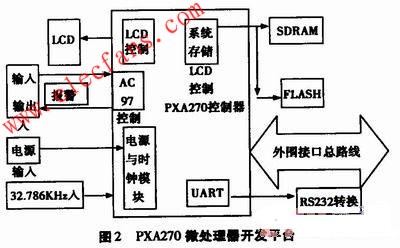 PXA270微處理器開發(fā)平臺結(jié)構(gòu)