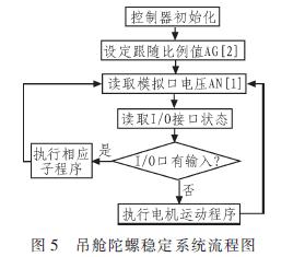 陀螺穩(wěn)定系統(tǒng)的部分軟件流程圖