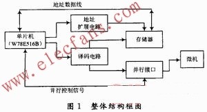 存儲(chǔ)器存取數(shù)據(jù)的整體結(jié)構(gòu)框圖