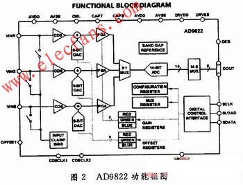 AD9822的結(jié)構(gòu)