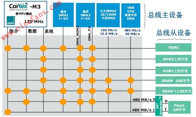 STM32 F-2微控制器