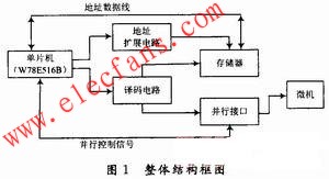 單片機(jī)存儲(chǔ)器存取數(shù)據(jù)的整體結(jié)構(gòu)框圖