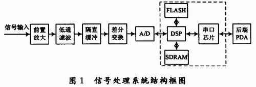 信號處理系統(tǒng)結(jié)構(gòu)框圖