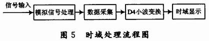 時域處理流程