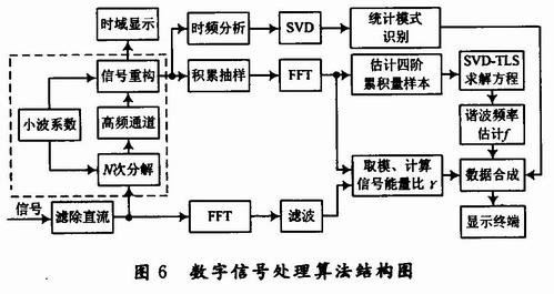 數(shù)字信號處理算法結(jié)構(gòu)圖