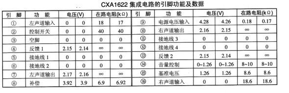 CXA1622內電路方框圖及引腳功能