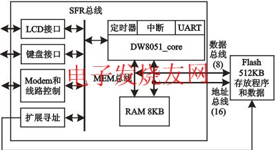 DW8051_core SFR總線以及SoC系統(tǒng)結(jié)構(gòu) ttokpm.com