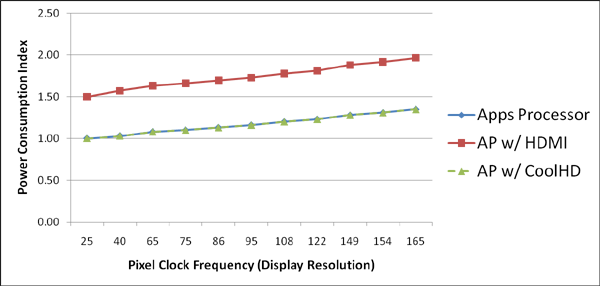 圖4 – 手持設(shè)備應(yīng)用處理器中普通HDMI和CoolHD? HDMI源端功耗對(duì)比
