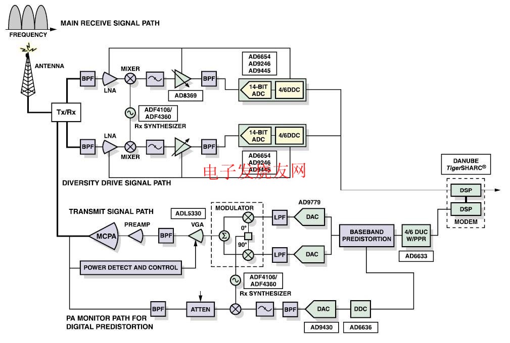 ADI寬帶多載波TRX通用平臺CDMA2000/WCDMA/TD-SCDMA www.ttokpm.com