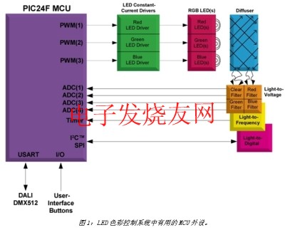 顏色可調(diào)的LED照明設計 www.ttokpm.com