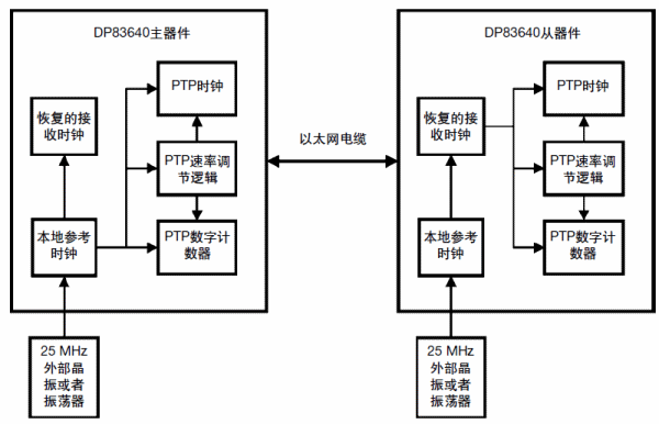 在點(diǎn)對(duì)點(diǎn)網(wǎng)絡(luò)拓?fù)渲型揭蕴W(wǎng)模式使能的DP83640的工作框圖