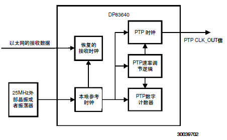 同步以太網(wǎng)模式被禁止的DP83640內(nèi)部時(shí)鐘