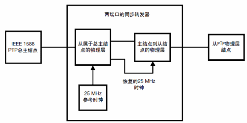 兩端口的同步轉(zhuǎn)發(fā)器系統(tǒng)