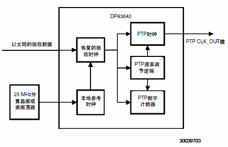 同步以太網(wǎng)模式被使能的DP83640內(nèi)部時(shí)鐘