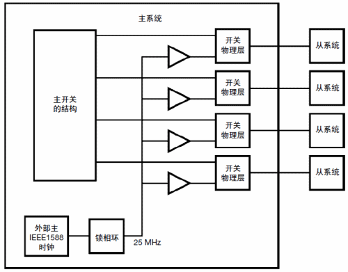 分布式主時(shí)鐘的開(kāi)關(guān)拓?fù)浣Y(jié)構(gòu)