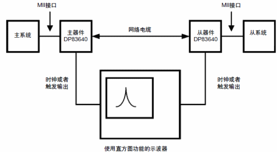 同步測(cè)量的設(shè)置