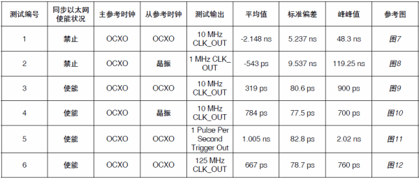 同步輸出測(cè)試結(jié)果