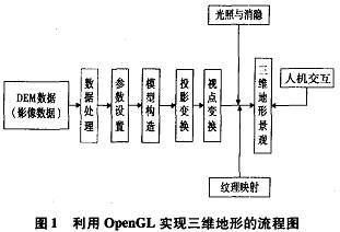 基于 OpenGL技術(shù)的三維地形